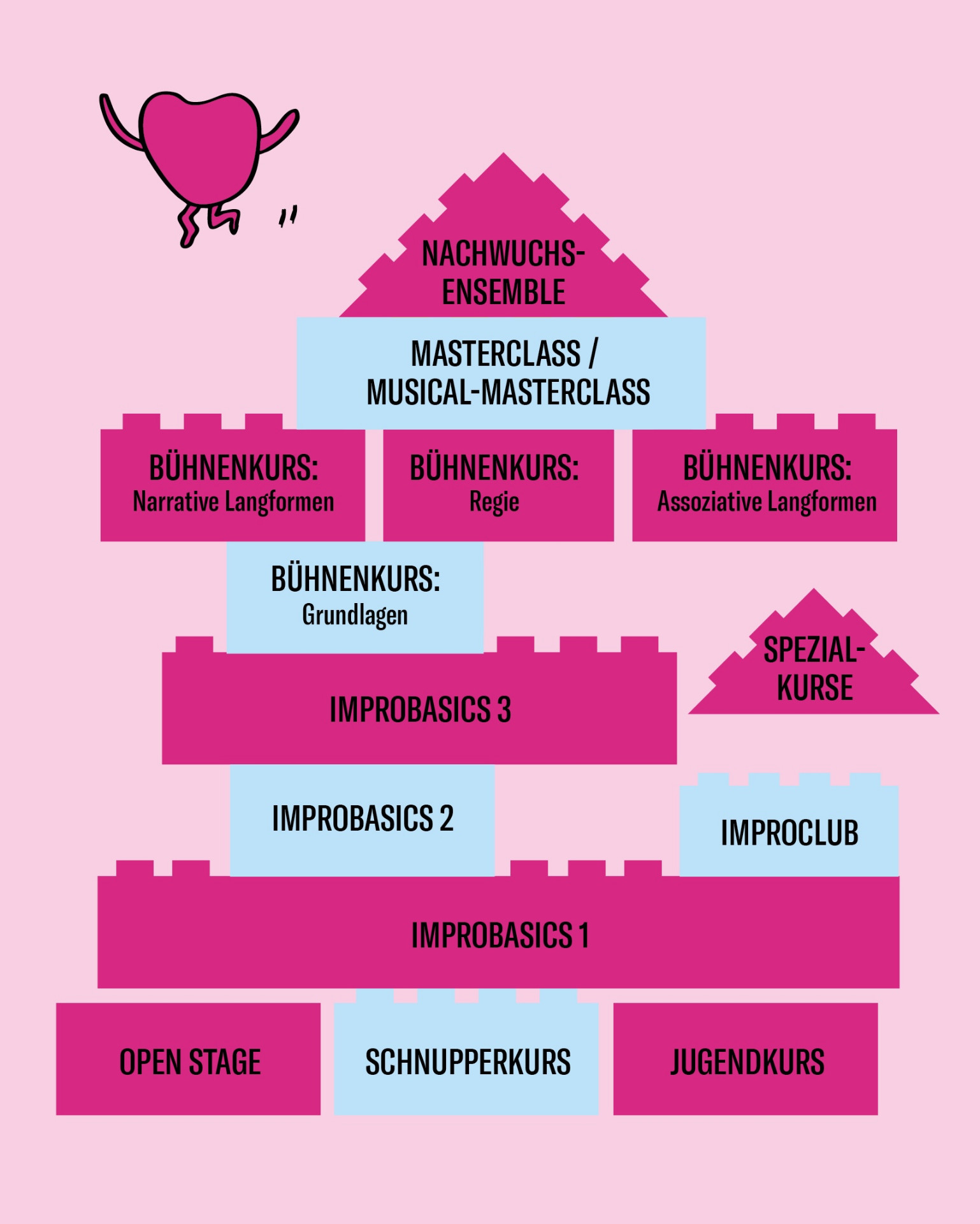Kursstruktur Pyramide – klicke auf die Bausteine für mehr Infos